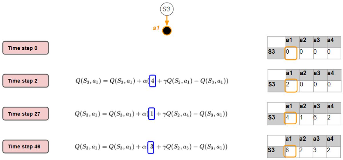 Reinforcement Learning Explained Visually Part 4 Q 51 OFF