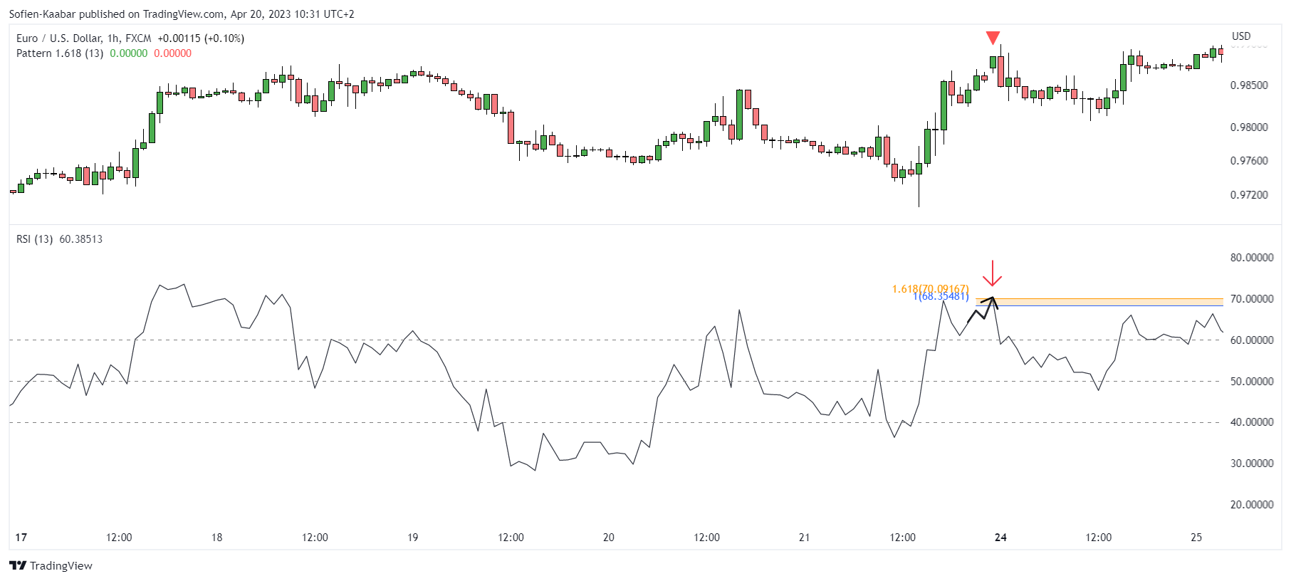 How to Code a Market Pattern in TradingView | by Sofien Kaabar, CFA | Medium