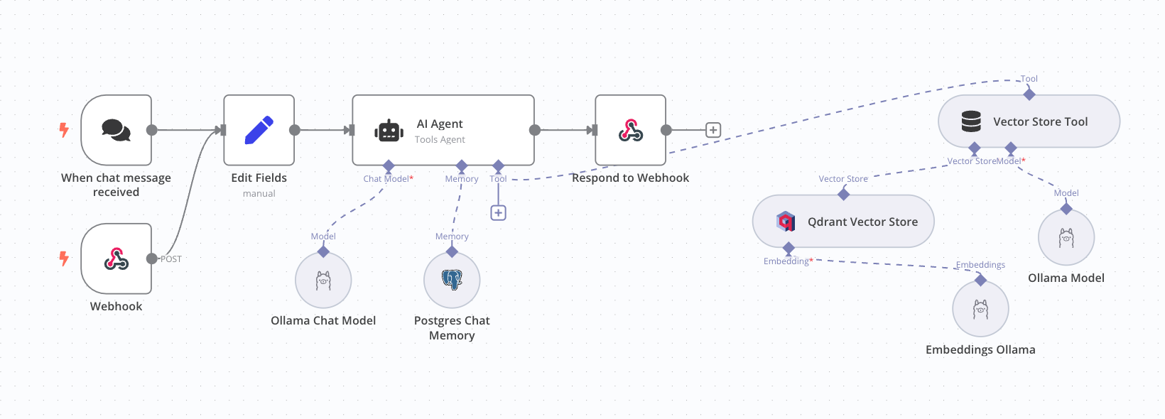 Building an LLM Agent with N8N and Open-WebUI | by Yu-Cheng ...