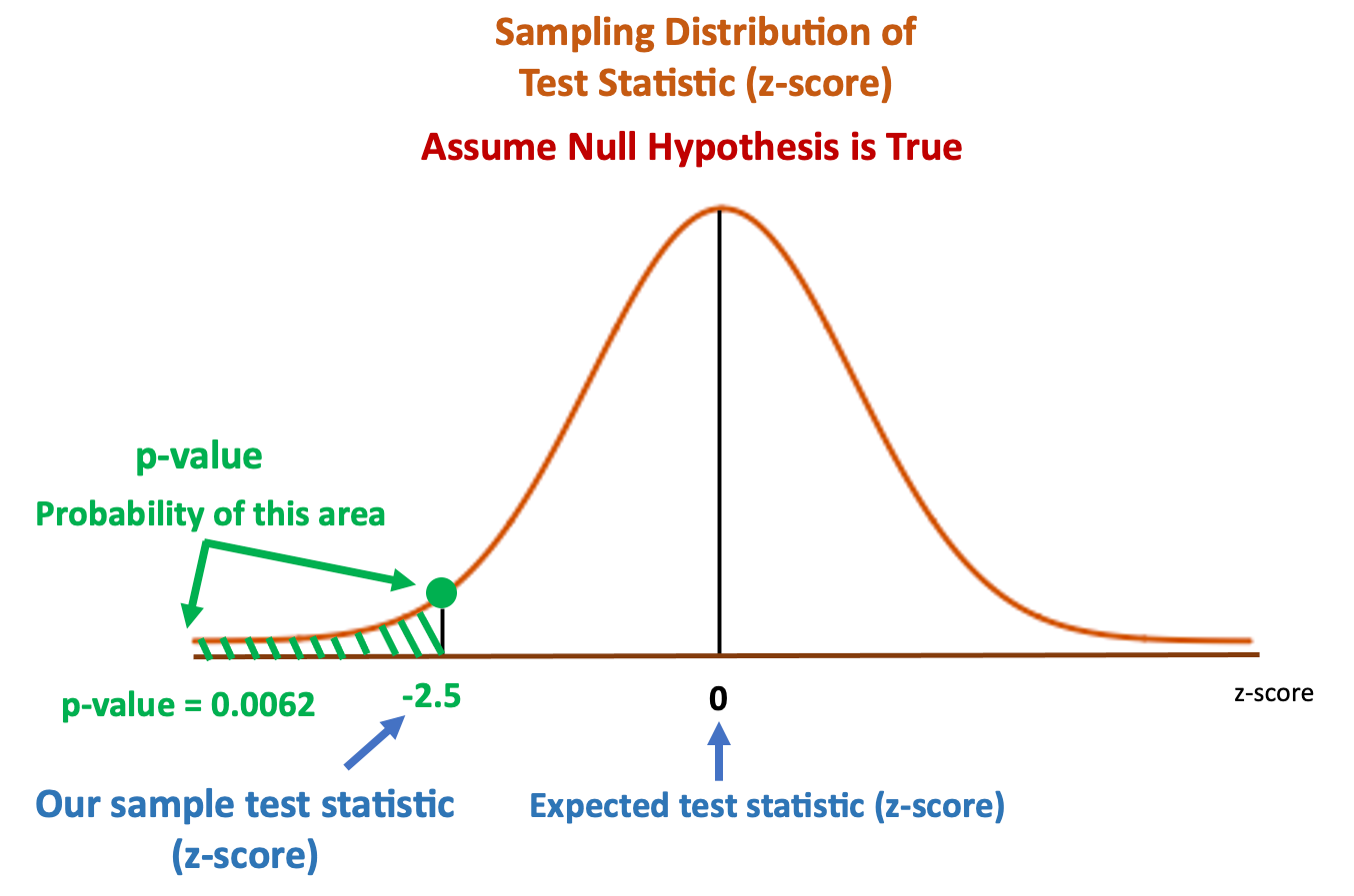 P Value Definition Formula Table Example Significant P Value Kunduz