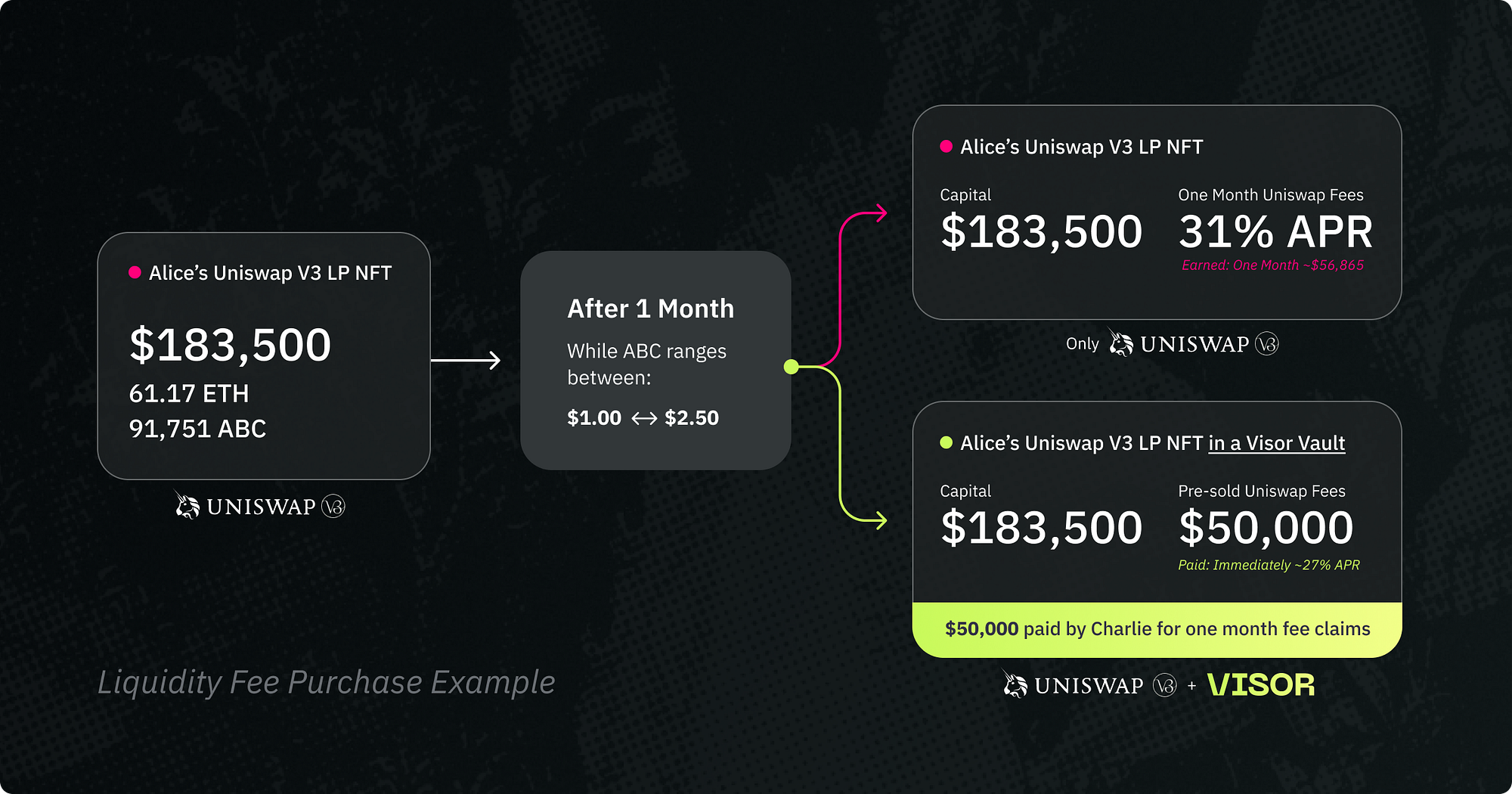 How Does Visor Integrate With Uniswap V3? | by Visor Finance | Visor  Finance | Medium