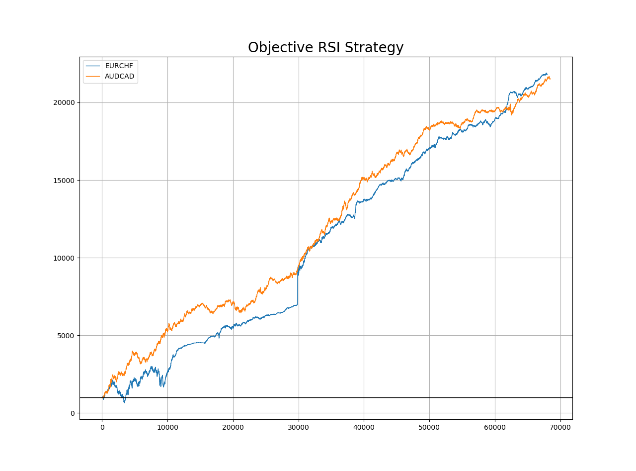 Detecting Statistical Overbought & Oversold Levels on Technical Indicators.  | by Sofien Kaabar, CFA | Geek Culture | Medium