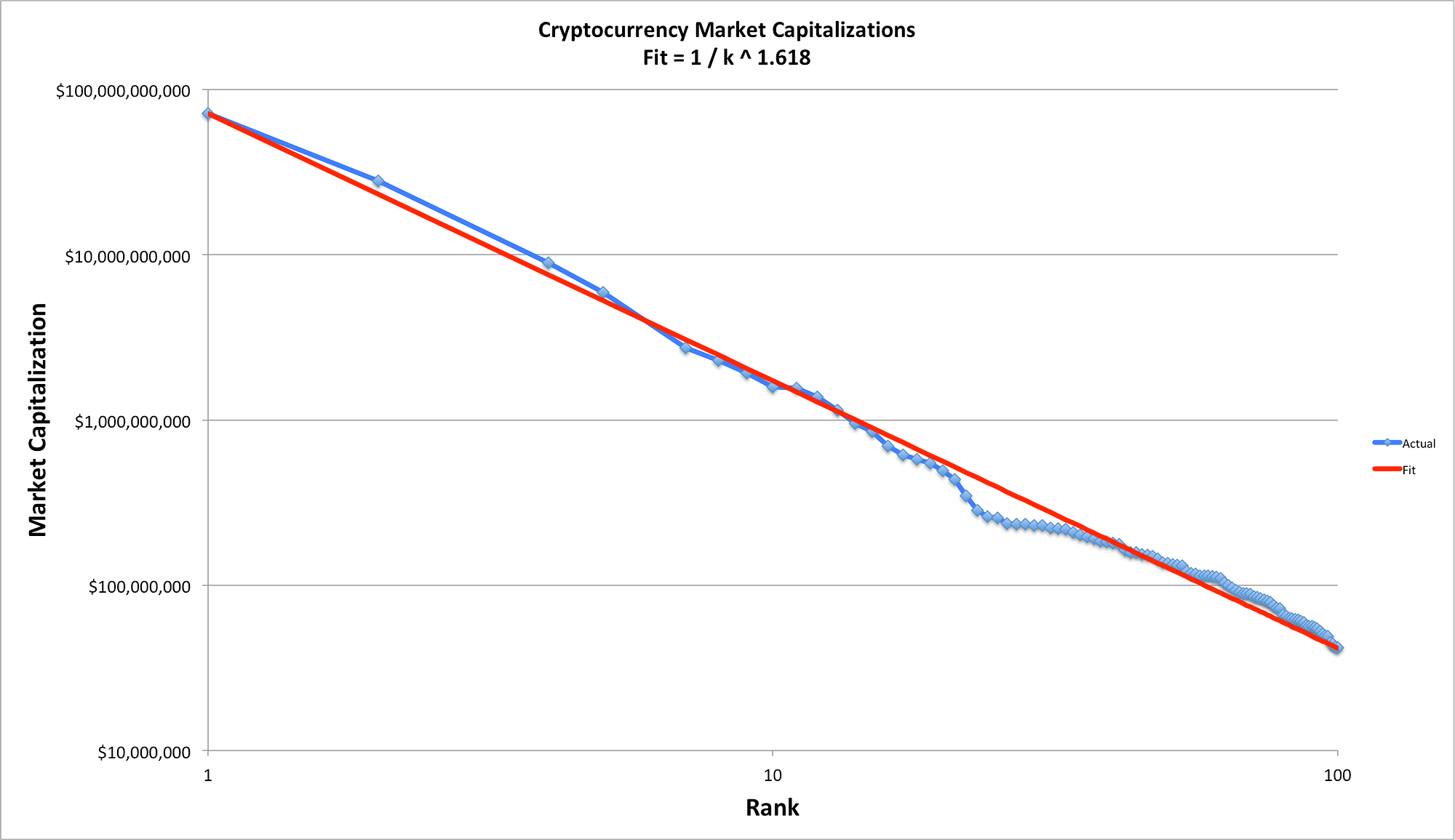 Zipfian Distribution of Cryptocurrency Market Capitalizations | by Jamie  Copeland | Medium