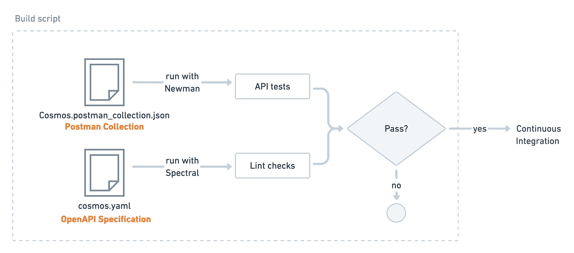 Bringing law and order to APIs with OpenAPI Specifications | by