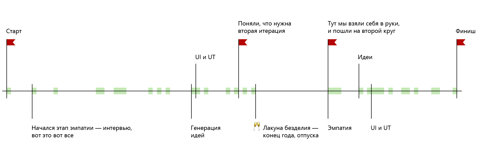 Дизайн-мышление. Про трудности и неопределенность. | by Эмилия Городовых |  Дизайн в Контуре | Medium