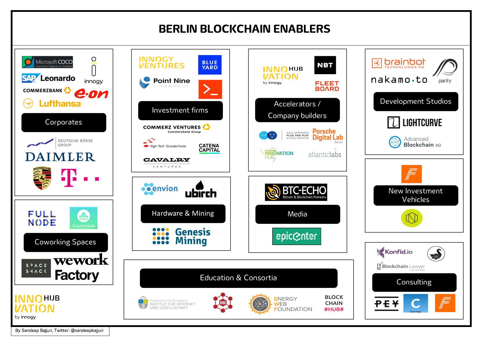 Berlin Blockchain Guide. An intro into the thriving Berlin… | by Sandeep  Bajjuri | Future Energy Ventures | Medium