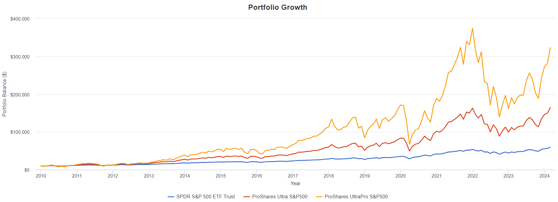 A Complete Guide to the Power of Leveraged ETFs — Debunking Myths and  Backed by Data | by Henrique Centieiro | Henrique Wealth Academy | Medium