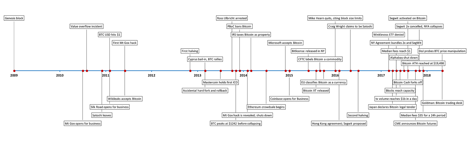Visions of Bitcoin. How major Bitcoin narratives changed… | by Nic Carter |  Medium