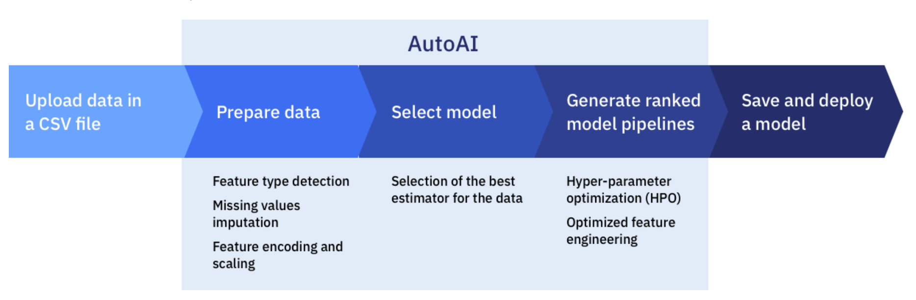 Generative AI - Document Retrieval and Question Answering with LLMs, by  Sascha Heyer, Google Cloud - Community