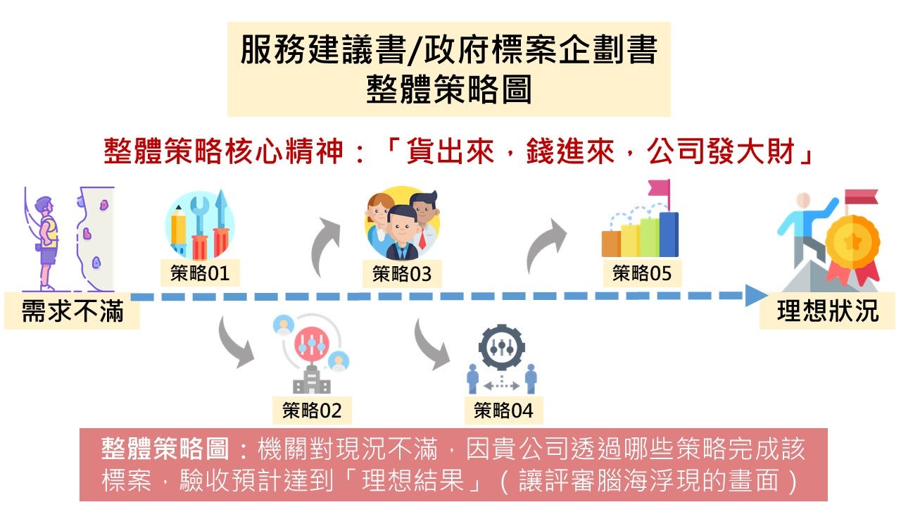 如何只花5分鐘判斷政府標案企劃書/服務建議書/計畫書是否合格？】 | by 李承殷| Medium