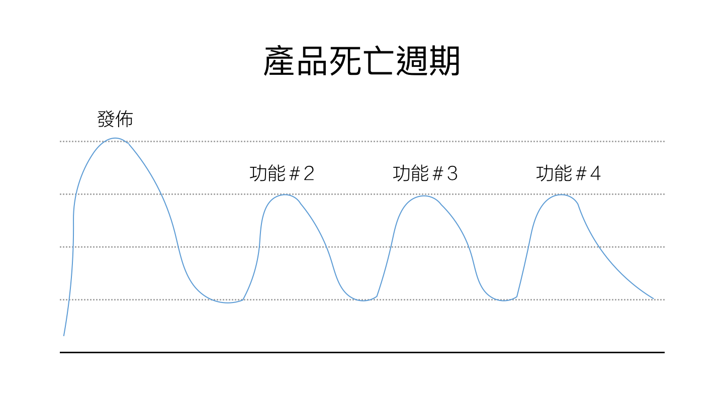 如何成為獨角獸企業（一）為什麼產品與市場匹配（Product/Market Fit） 並不夠？｜成長駭客- 產品優化獅- 與產品經理一起，從入門到專精