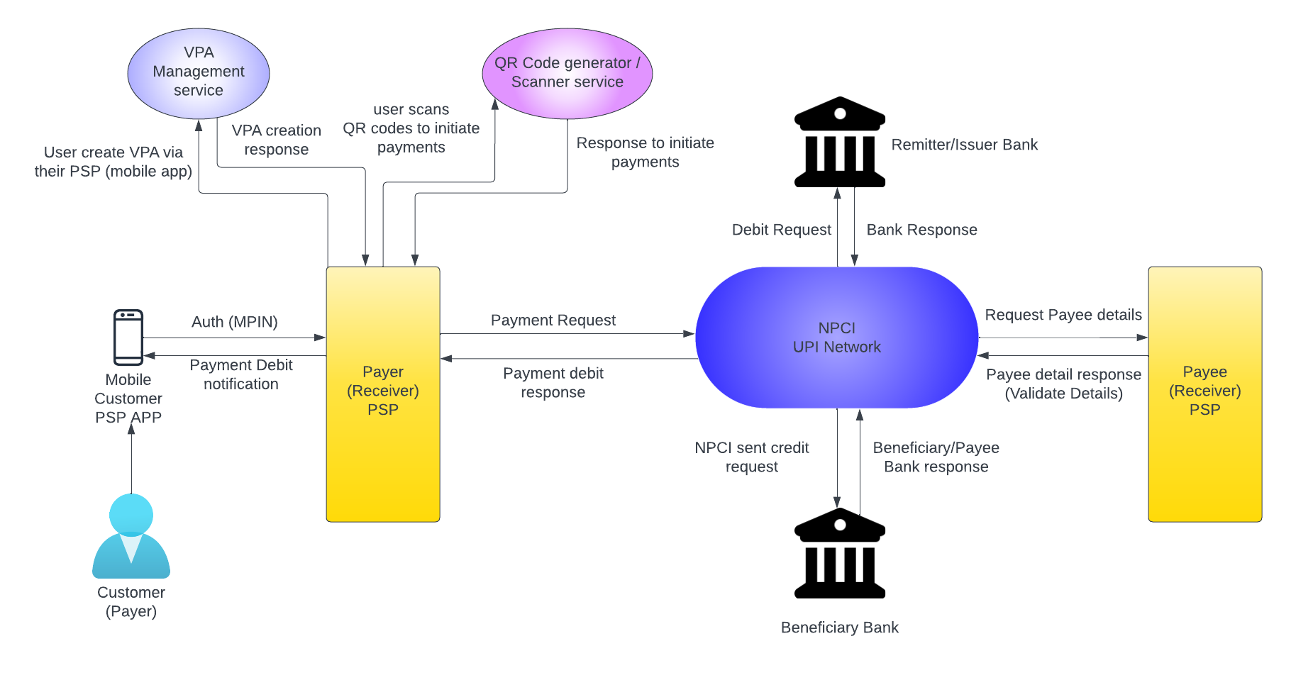 UPI Payments Workflow. Introduction: The Unified Payments… | by Ayush  Mittal | Medium