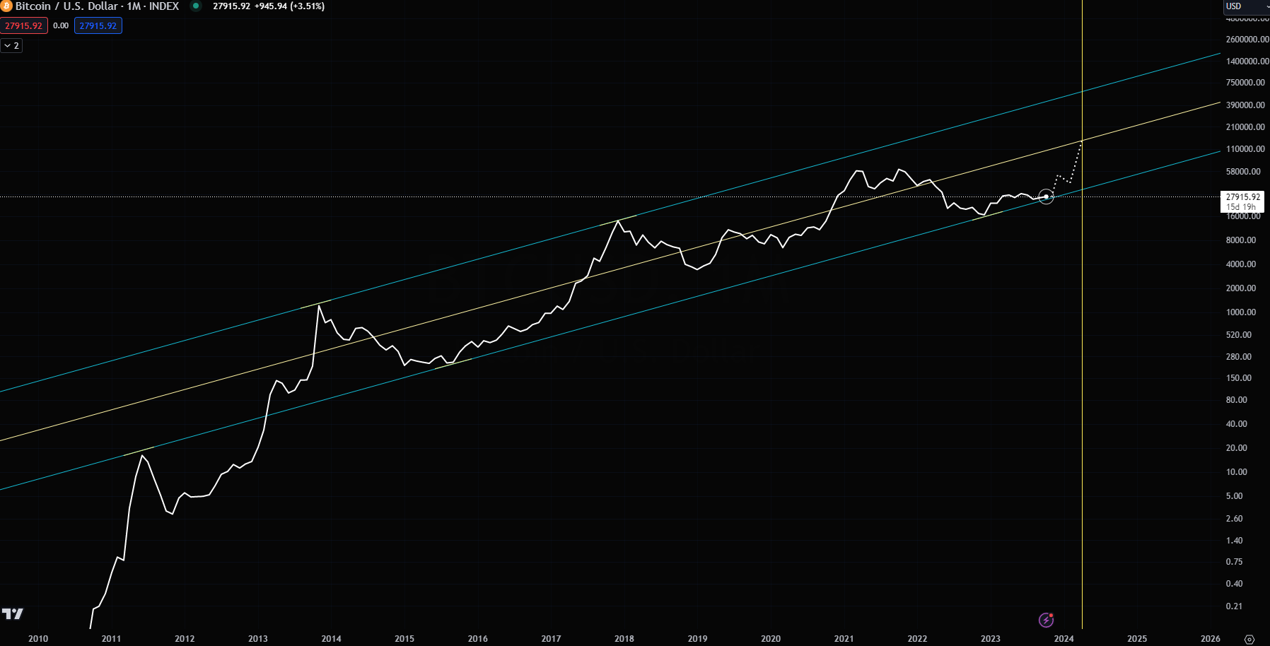 $140,000 Bitcoin Halving Prediction. The Federal Reserve Finale.  (Hyperinflation) | by federalxbt | Oct, 2023 | Medium | Medium