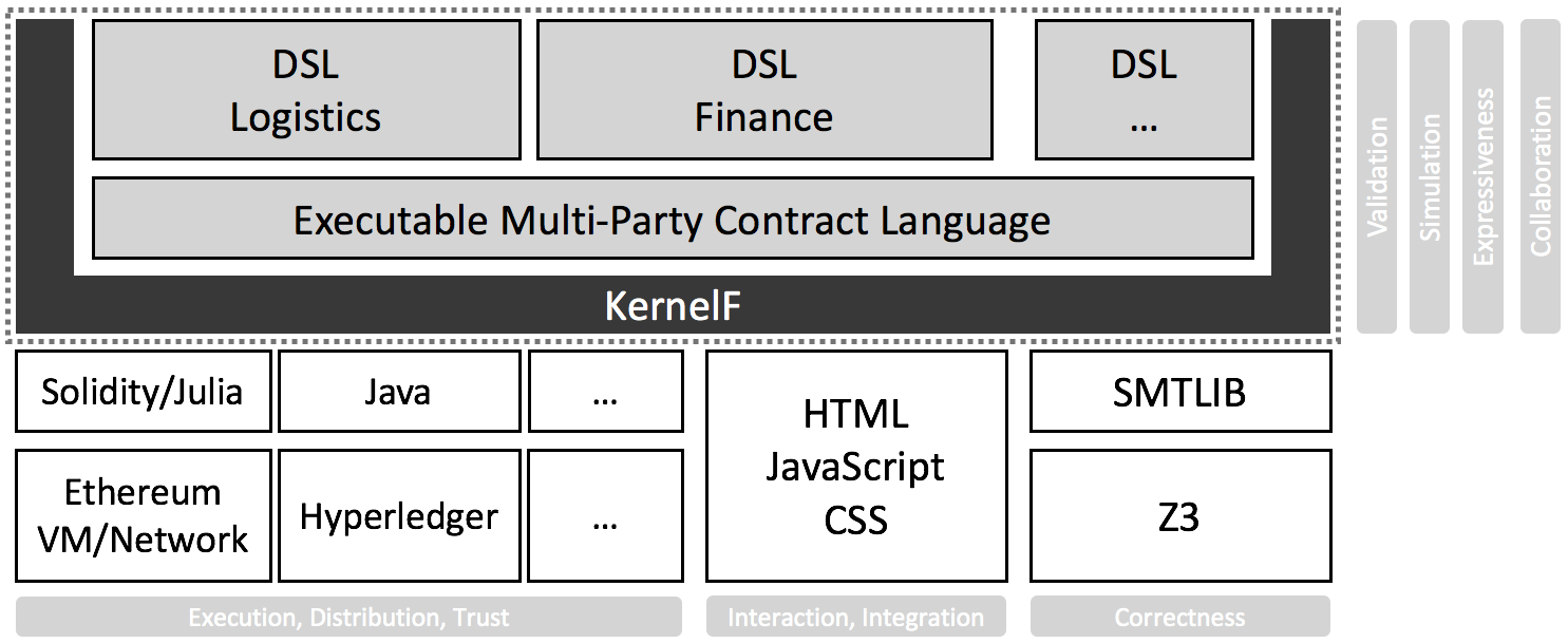 A Smart Contract Development Stack | by Markus Voelter | language  engineering