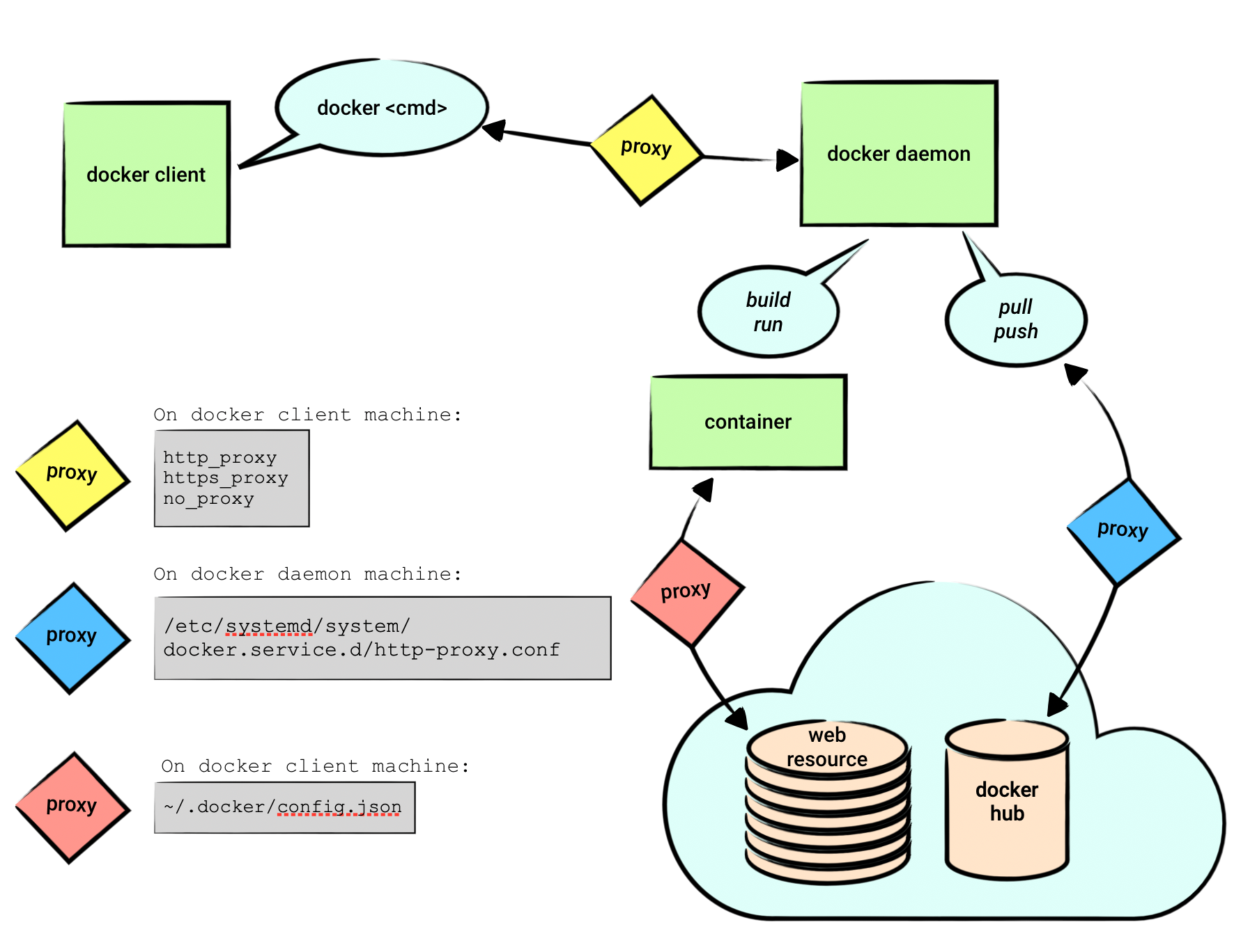 Docker and Proxy. Working behind a corporate proxy can be… | by BennyH |  Medium