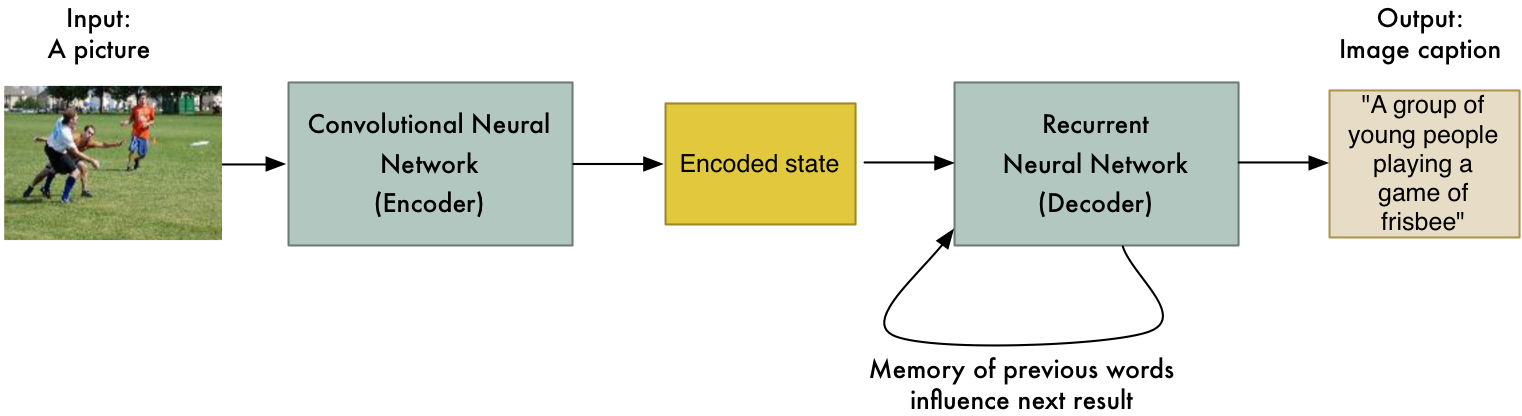 Machine Learning is Fun Part 5: Language Translation with Deep