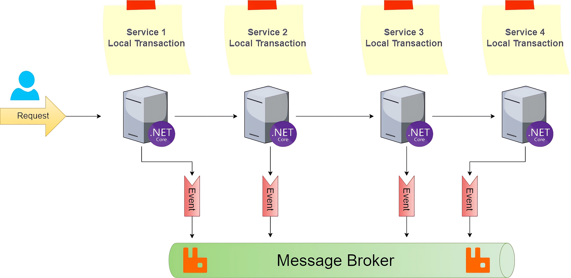 Distributed Transaction: Choreography ve Orchestration ile Saga