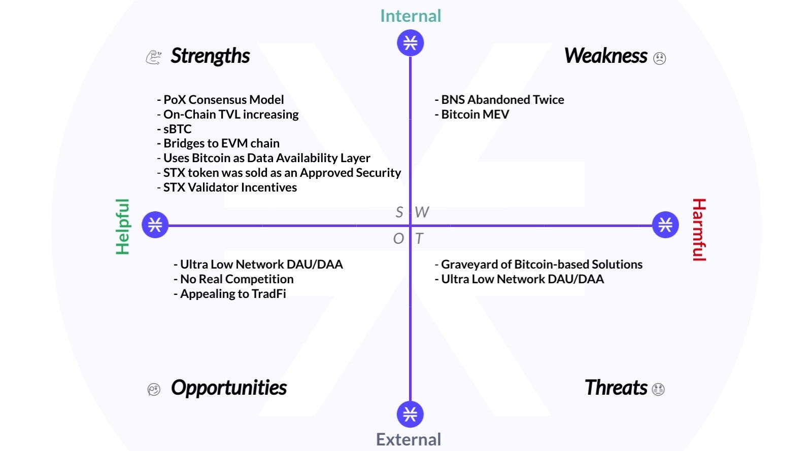 SWOT Analysis: Stacks (STX). *Note: a SWOT analysis is an evaluation… | by  Andrey Didovskiy | Coinmonks | Medium