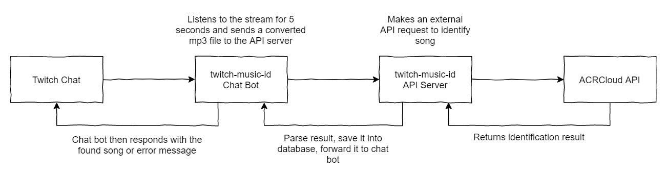 GitHub - juriadams/music-id: 🎧 Automatically detect music running in  Twitch streams. Effortlessly identifies music in real-time, making it easy  for both streamers and viewers to discover new music while watching Twitch  streams.