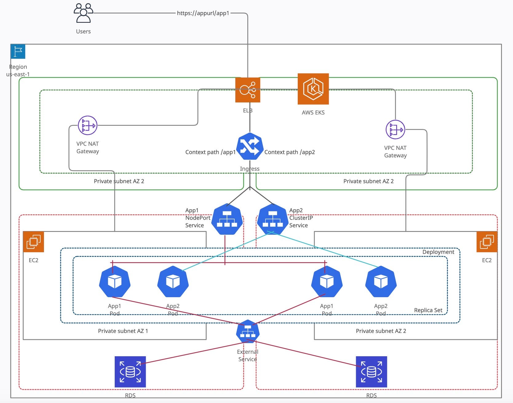 Kubernetes Application with AWS EKS | AWS in Plain English