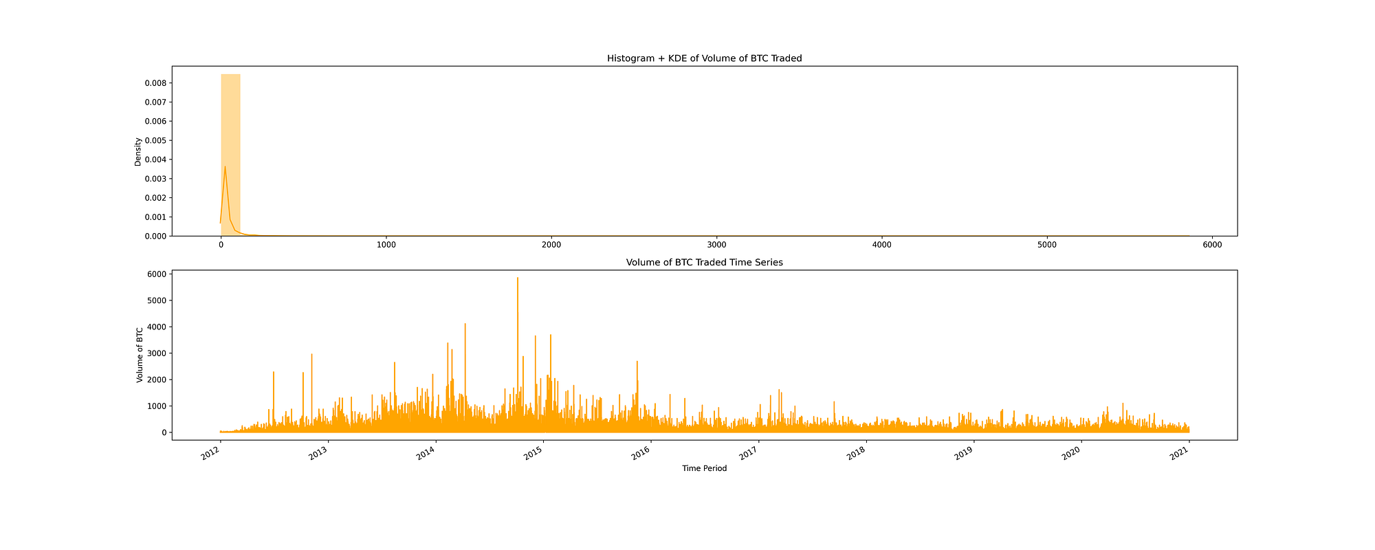 Bitcoin Historical Data Analysis. Bitcoin is the longest running and most…  | by Victoria Akintomide | Medium