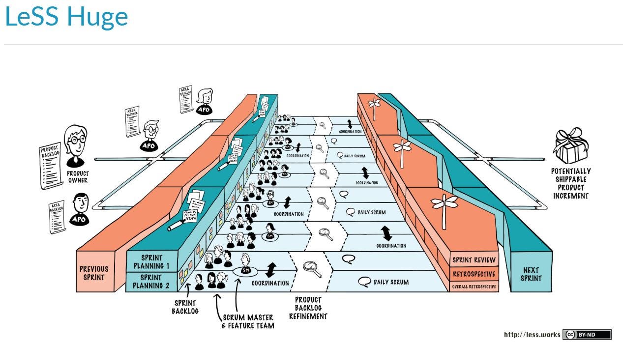 Overview - Large Scale Scrum (LeSS)