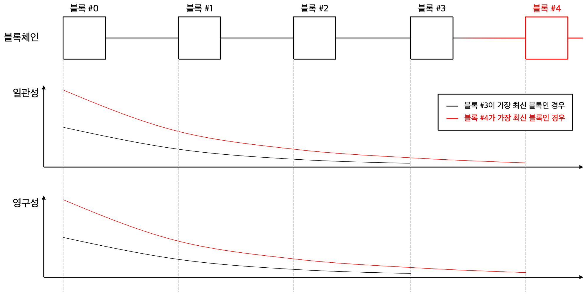 데이터베이스, 블록체인, 그리고 트릴레마. 블록체인은 본질적으로 분산 데이터베이스 시스템이다. 그러나 종래의… | by Luke  Park | CURG | Medium