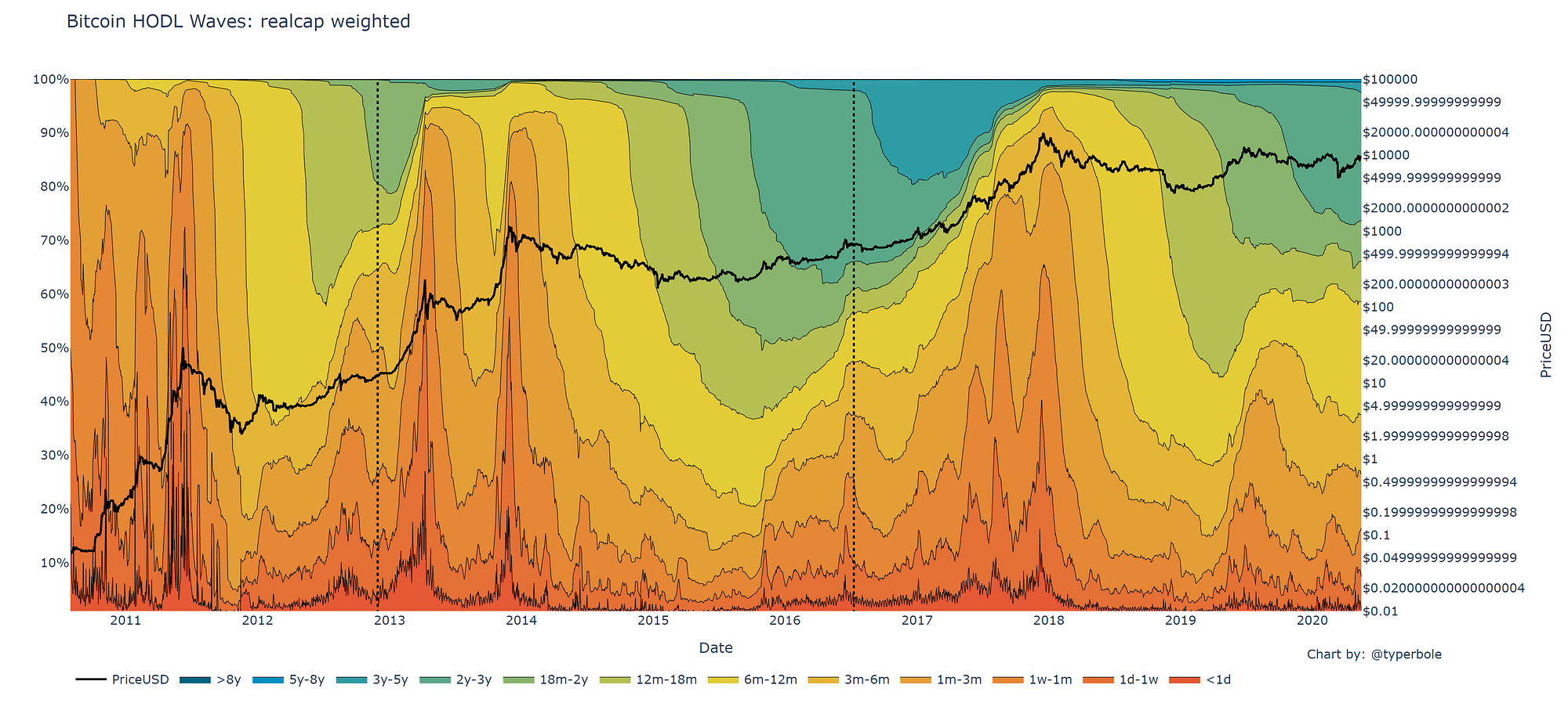 Bitcoin Realized HODL Ratio. A New On-Chain Indicator For Accurate… | by  Philip Swift (@PositiveCrypto) | Medium
