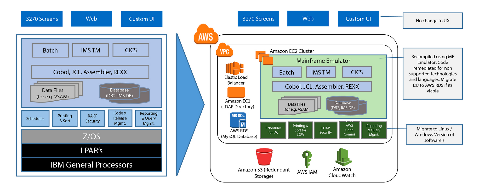 Google Cloud unveils Dual Run mainframe migration service - Protocol