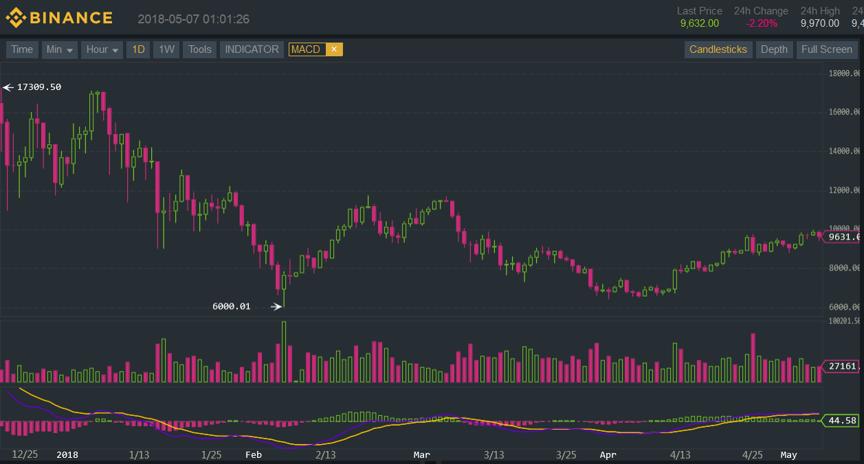 Why intra-day trading crypto can be better than holding | by  CryptoPredicted | Coinmonks | Medium