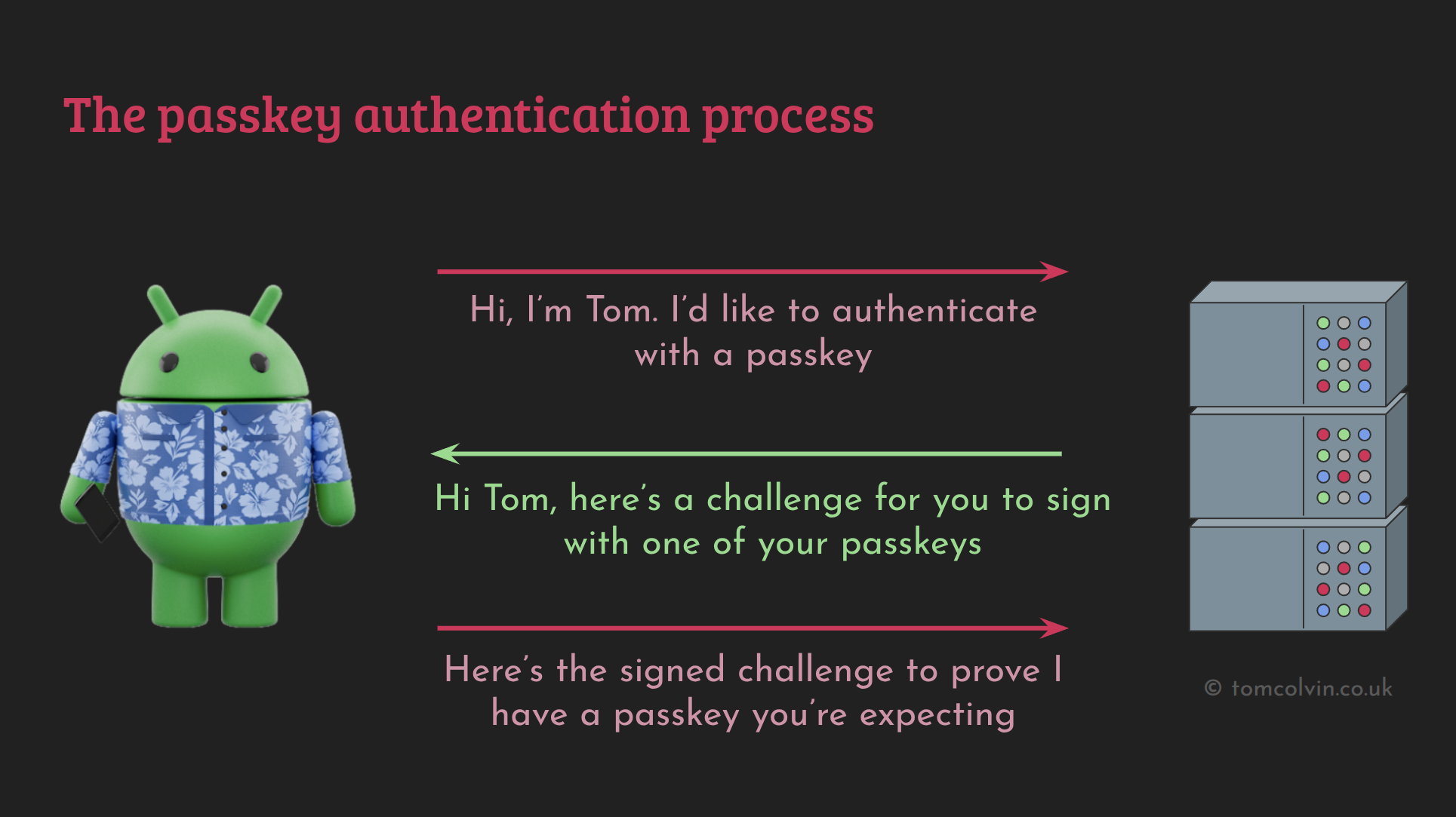 Tom (client) asks server to auth. Server sends challenge. Tom’s device signs it. Tom sends signed challenge. Server verifies, authenticates Tom.