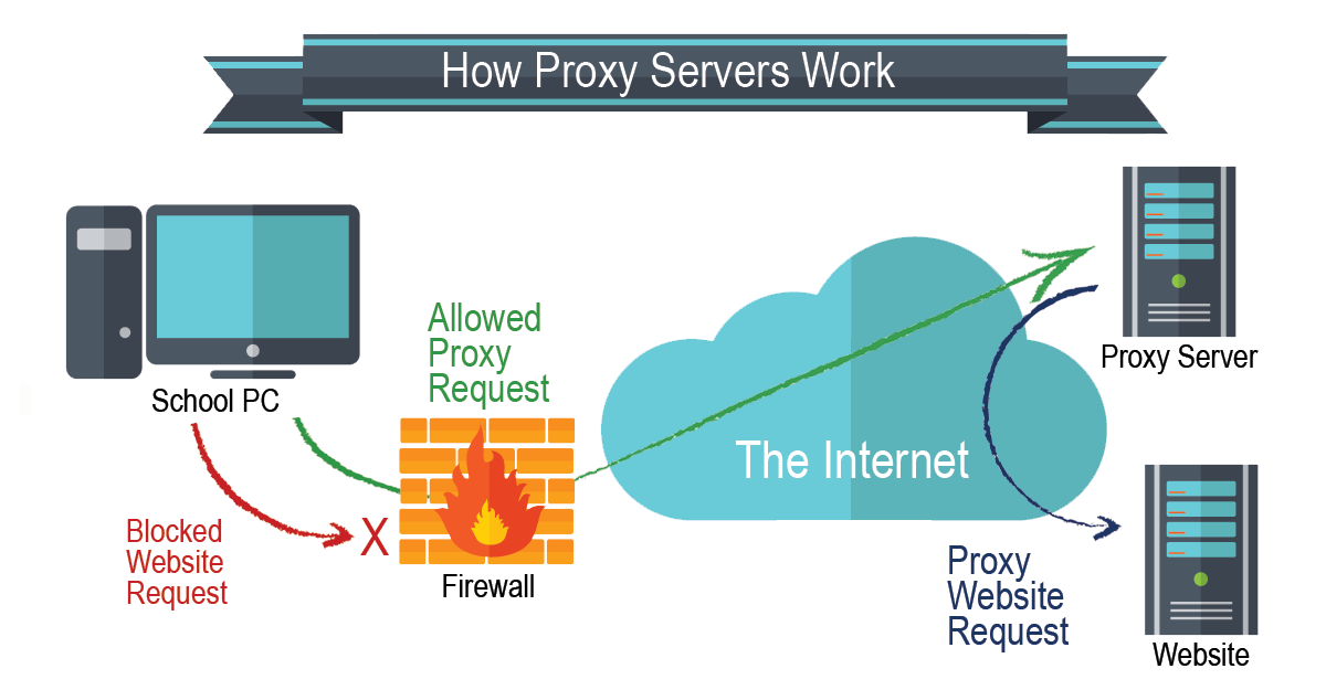 Proxy server - Wikipedia