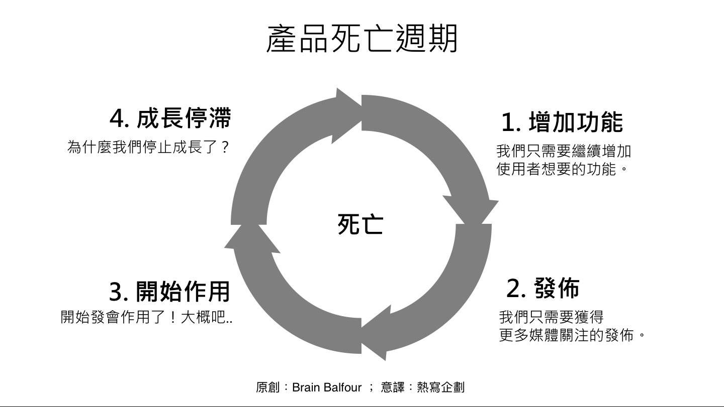 如何成為獨角獸企業（一）為什麼產品與市場匹配（Product/Market Fit） 並不夠？｜成長駭客- 產品優化獅- 與產品經理一起，從入門到專精