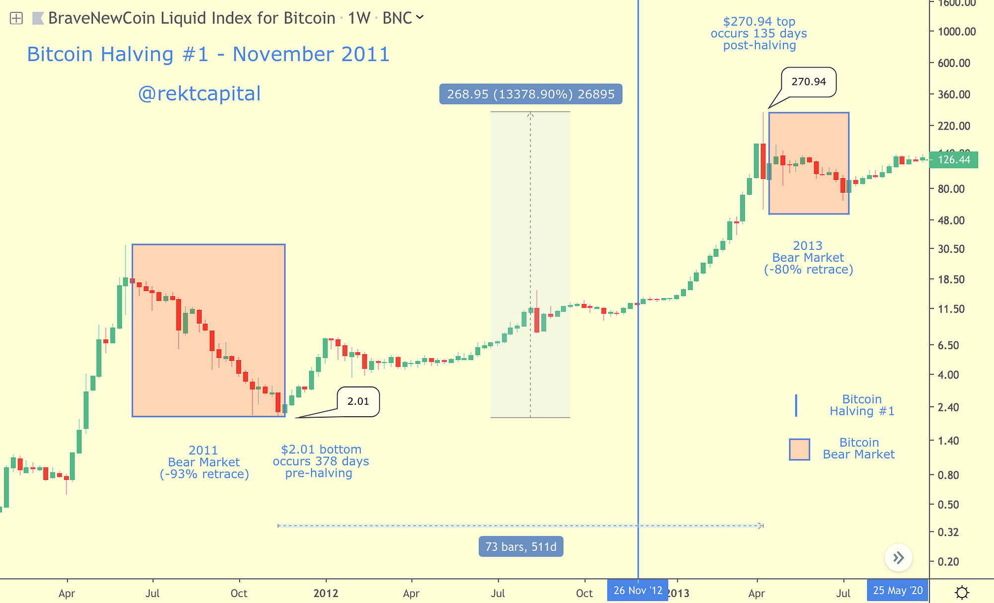 Bitcoin Halving — Everything You Need to Know | by Rekt Capital | The  Startup | Medium