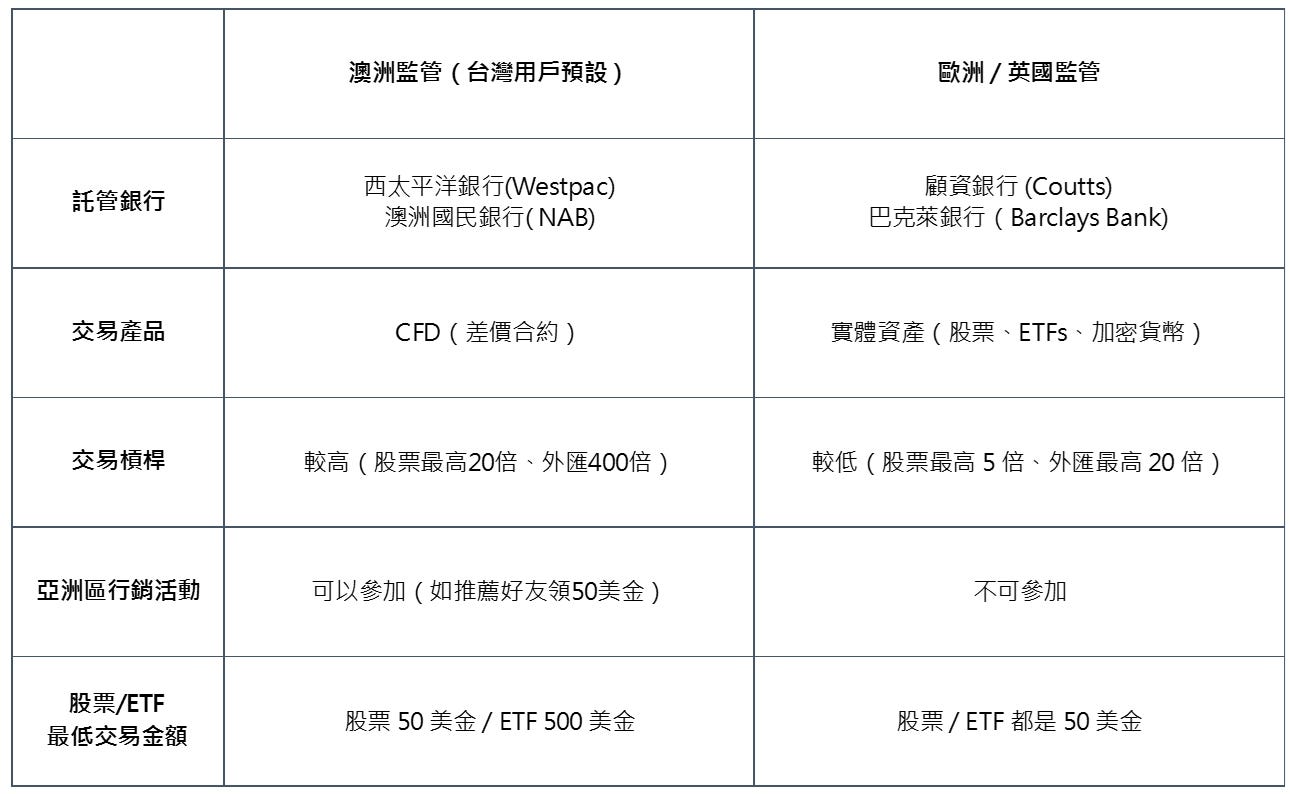 eToro(e投睿)介紹. eToro是我目前投資美股的主要平台，最近亞洲區的用戶增加得十分迅速，相信大家或… | by Pota |  投資廢柴Pota | Medium