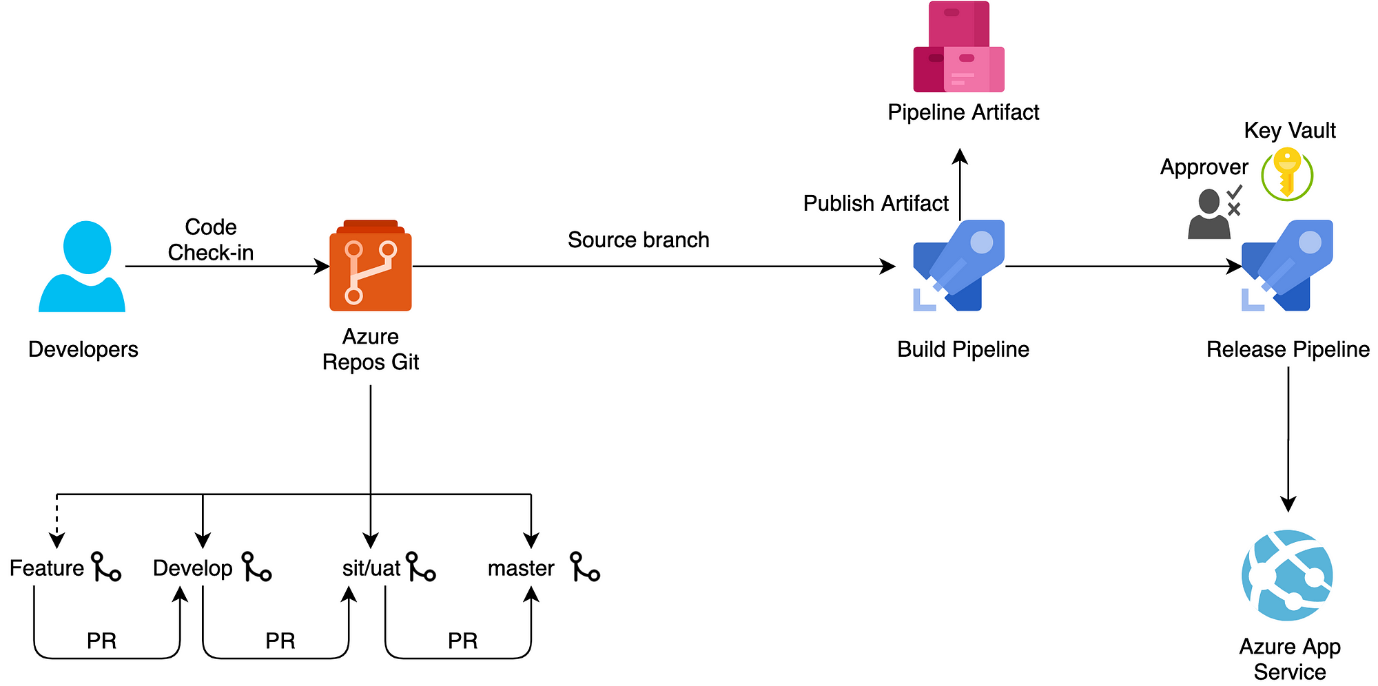 Configure CI/CD pipelines for NodeJs Applications with Azure DevOps | by  Aniket Prashar | Level Up Coding