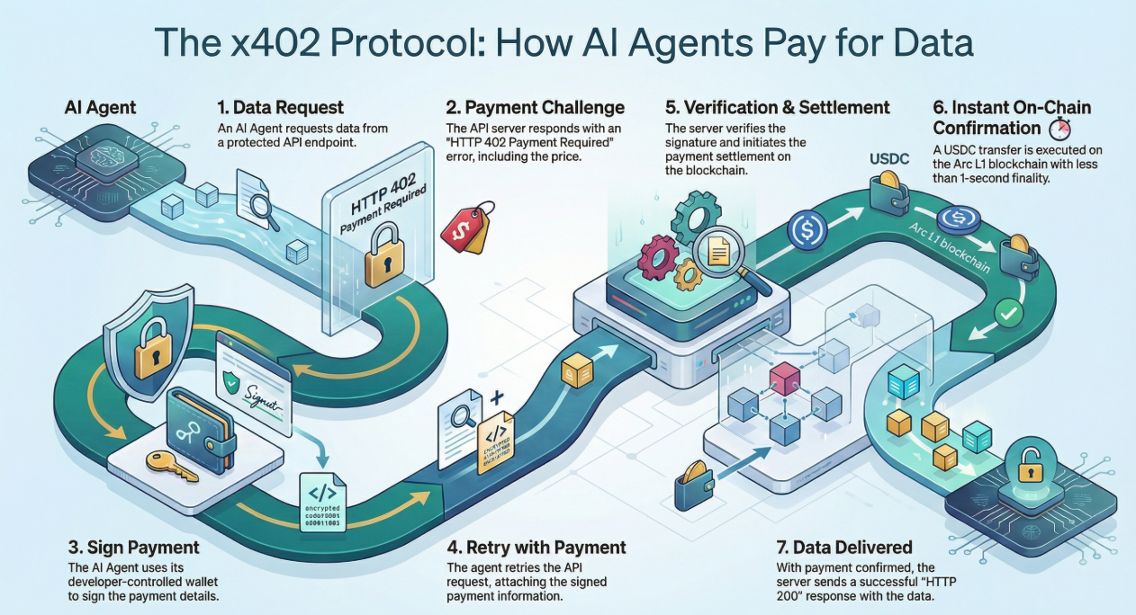 Agentic Commerce on Arc: How AI Agents Pay for Data Autonomously with USDC  and x402 | by DemianUA | Nov, 2025 | Medium