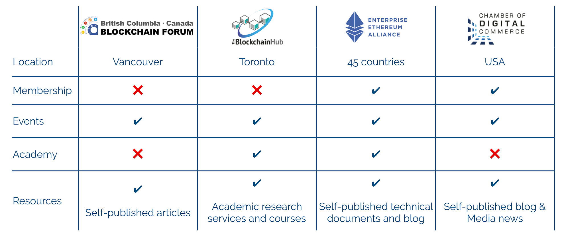 Connecting the blockchain ecosystem — a UX case study | by Cindy Leung | UX  Planet