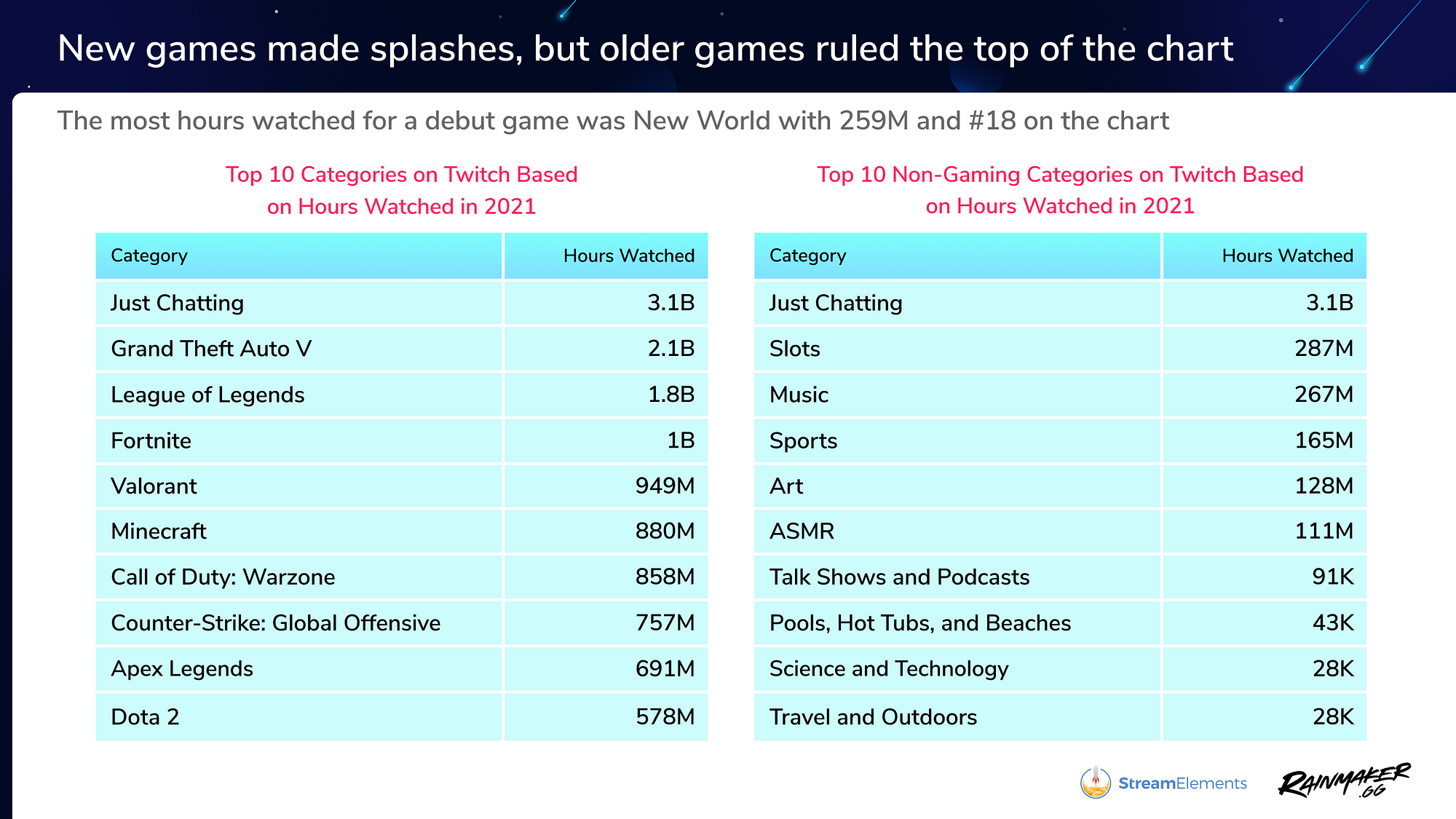 Streamlabs on X: Did you know, #JustChatting is the most-watched category  across all of #Twitch? Get in on the action! Here are some of our favorite  topics to talk about during your