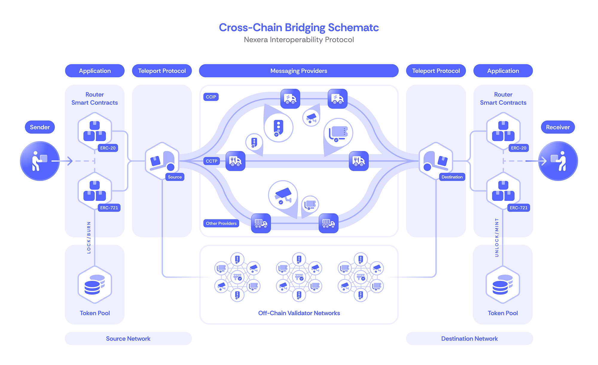 Deep Dive: Architectural Upgrades to Nexera Bridge and Chainlink CCIP  Integration | by Nexera | Medium