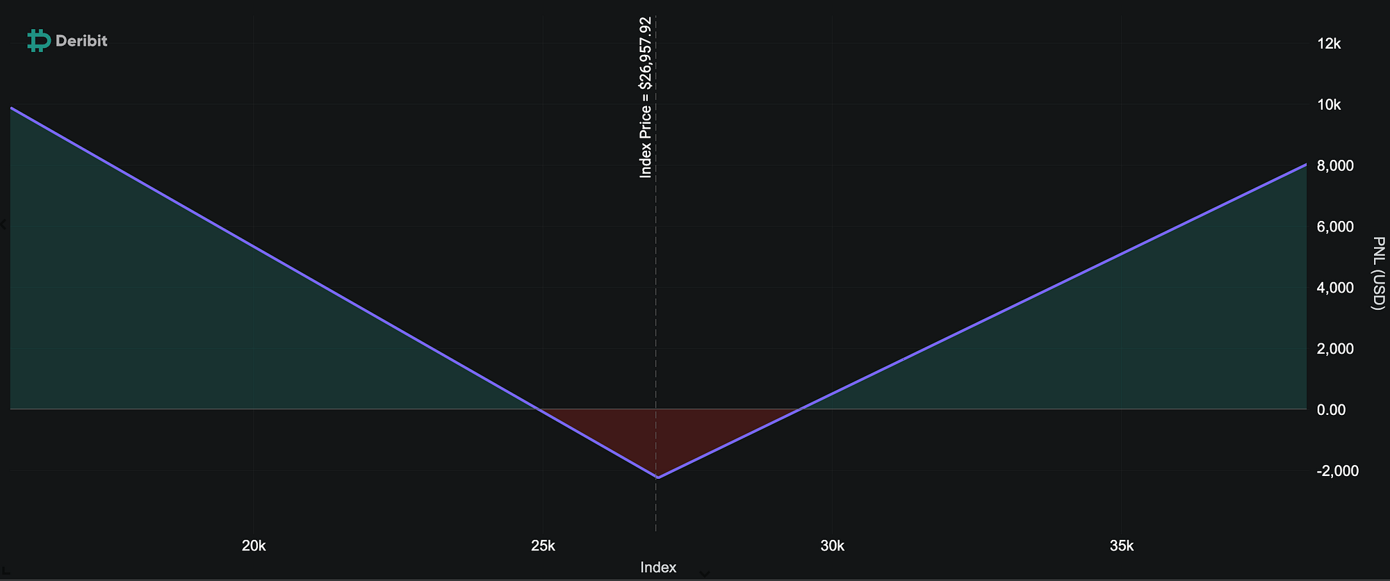Profiting From Fear And Greed. An introduction to Bitcoin Volatility… | by  Matt | BasedMoney | Medium