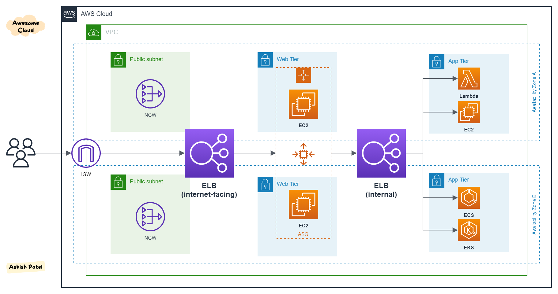 AWS — Elastic Load Balancer (ELB) Overview | by Ashish Patel | Awesome  Cloud | Medium