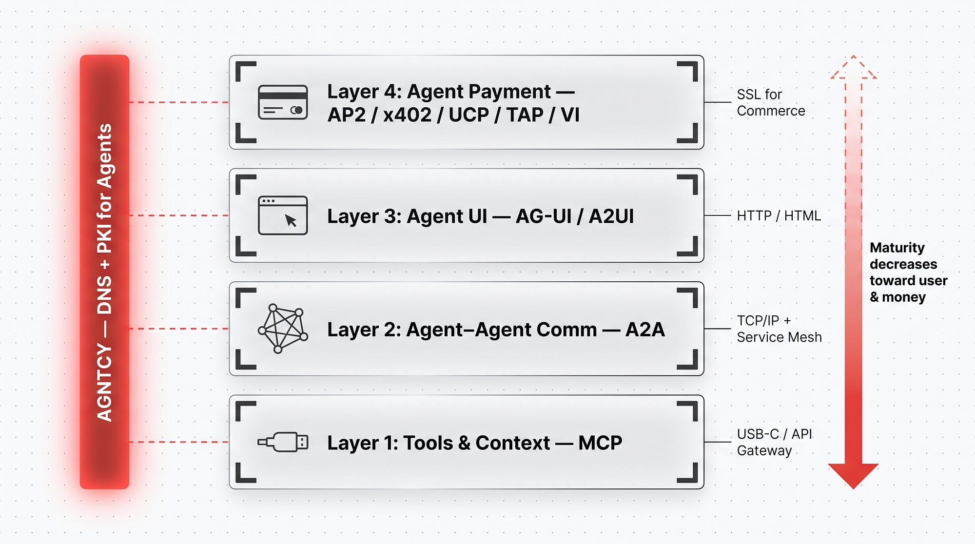 AI Agent Protocols 2026: MCP, A2A, AG-UI — a guide to the ...