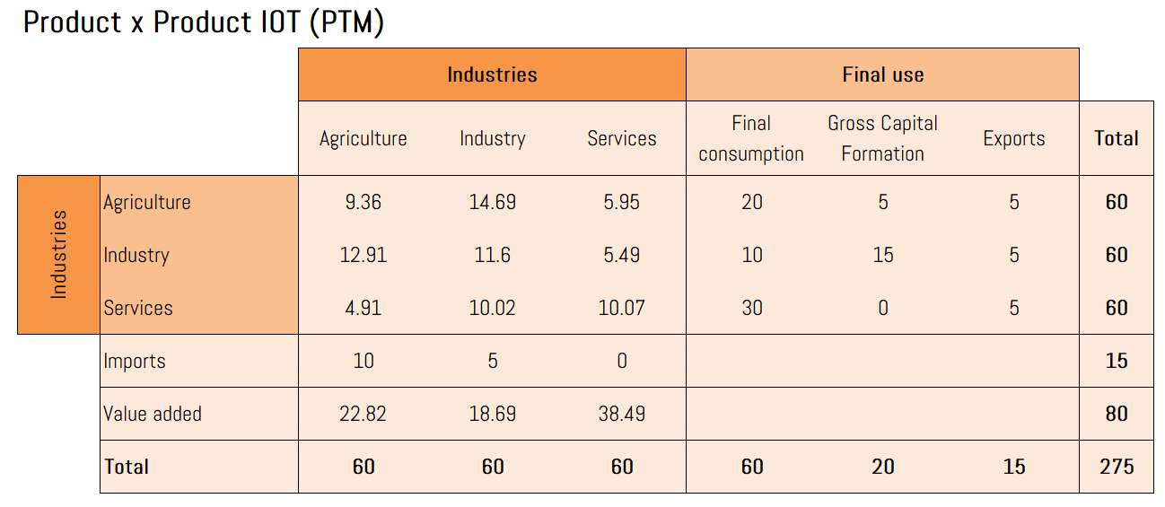 Supply-Use Tables, Input-Output Tables, and the SNA | by Asjad