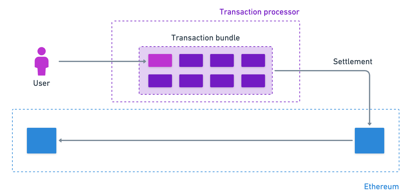 Blockchain 101: Rollups. Before we jump into other Blockchain… | by Frank  Mangone | Medium