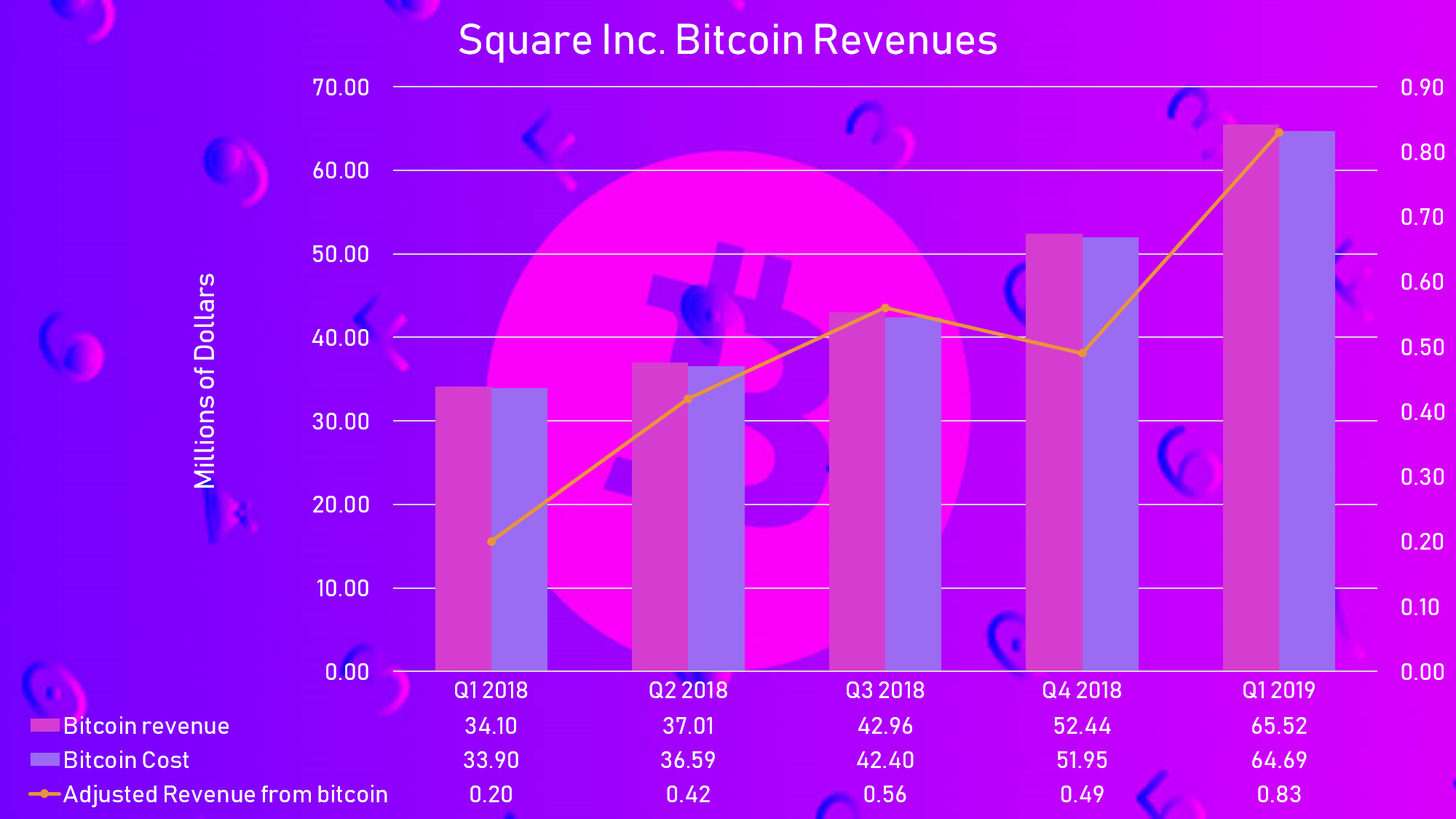 CEO de Twitter caudriplica ganancias por compra-venta de Bitcoin en Cash  App | by Javier Saviñon | Domitai | Medium