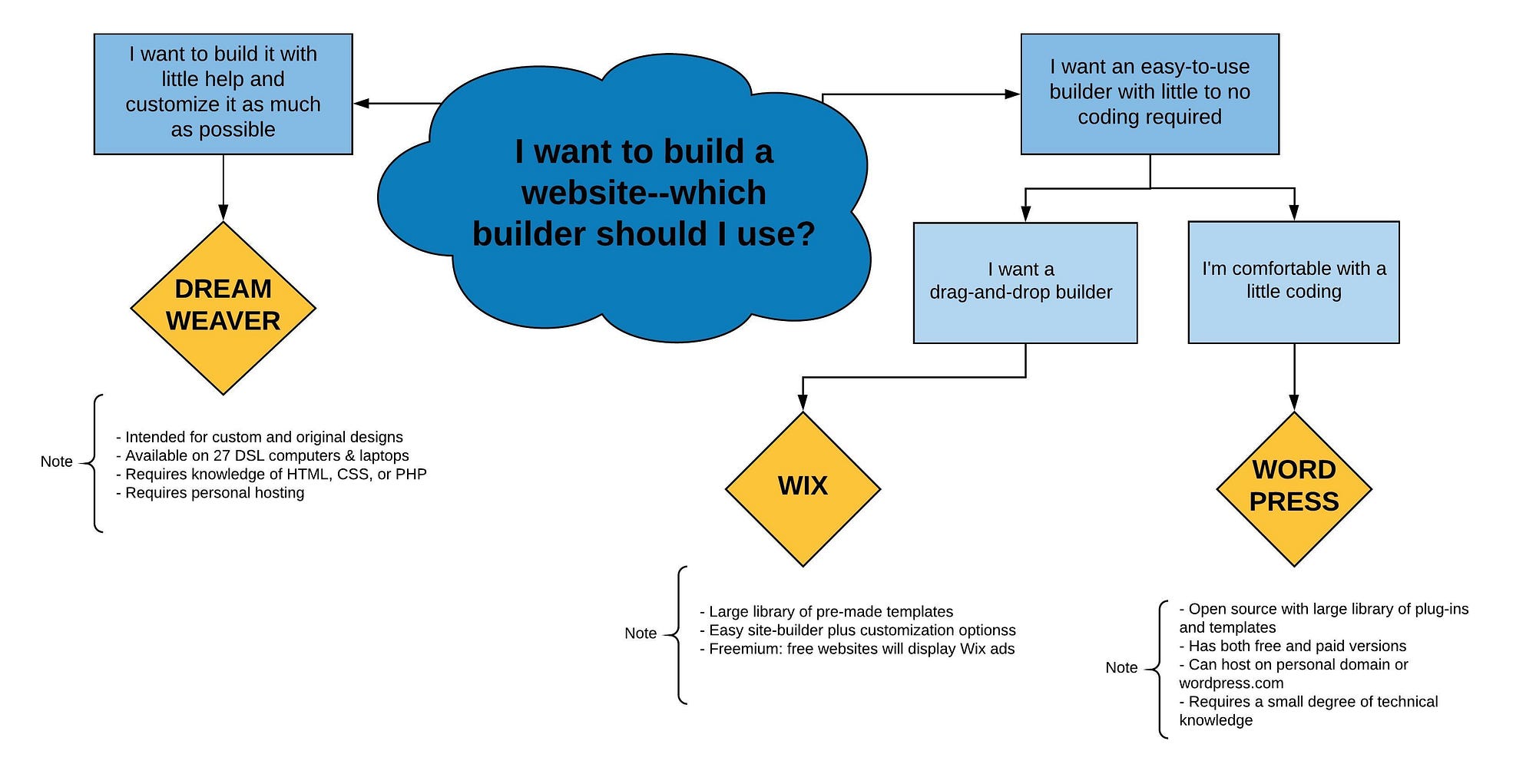 Which Website Builder? A Decision Sheet by Elizabeth A
