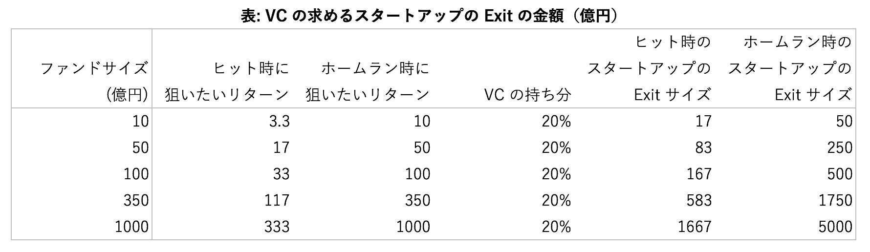 起業家と VC にとって意味のある Exit の金額感. VC… | by Taka