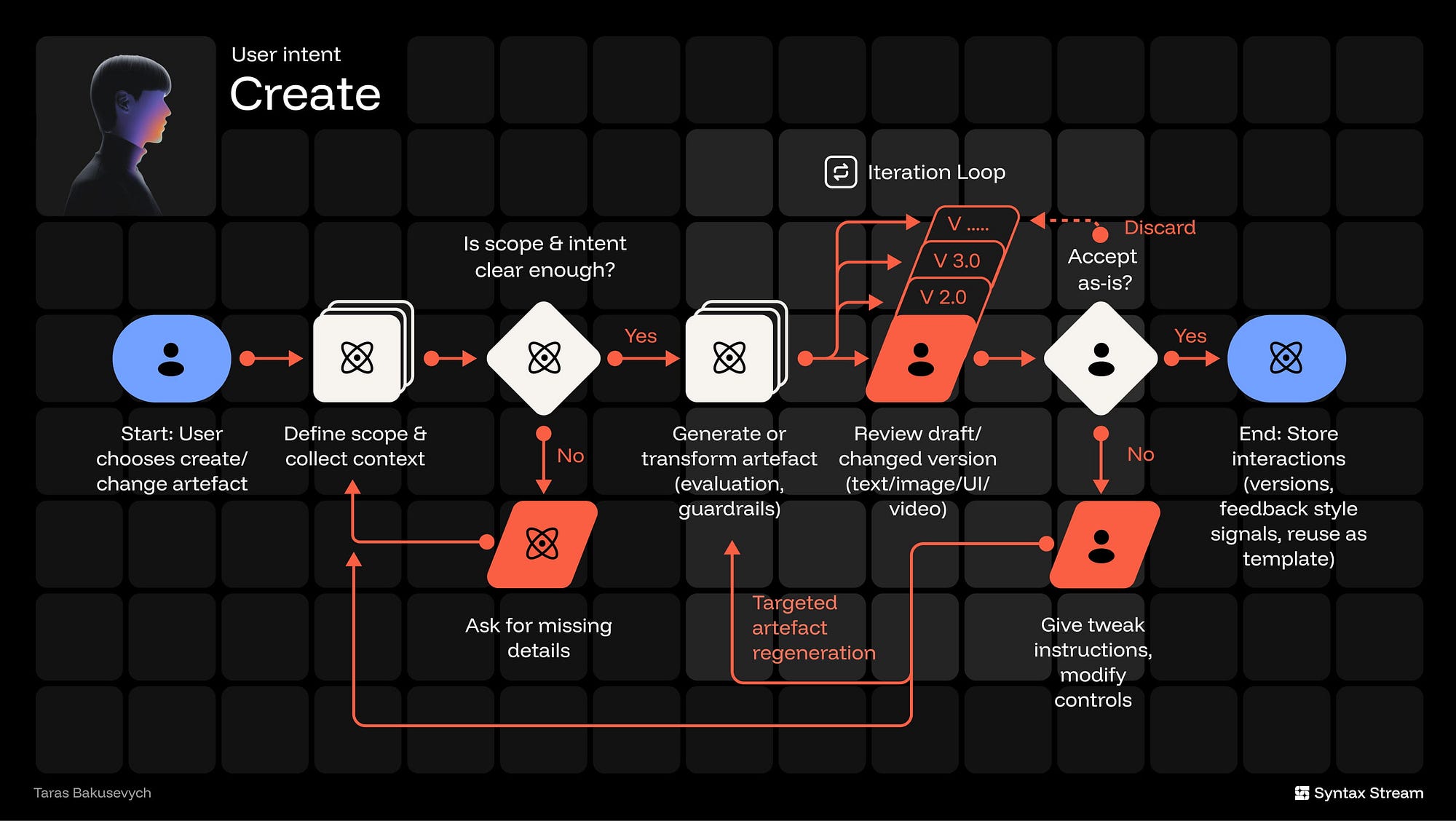 Beyond chat: 8 core user intents driving AI interaction | by Taras  Bakusevych | Jan, 2026 | UX Collective