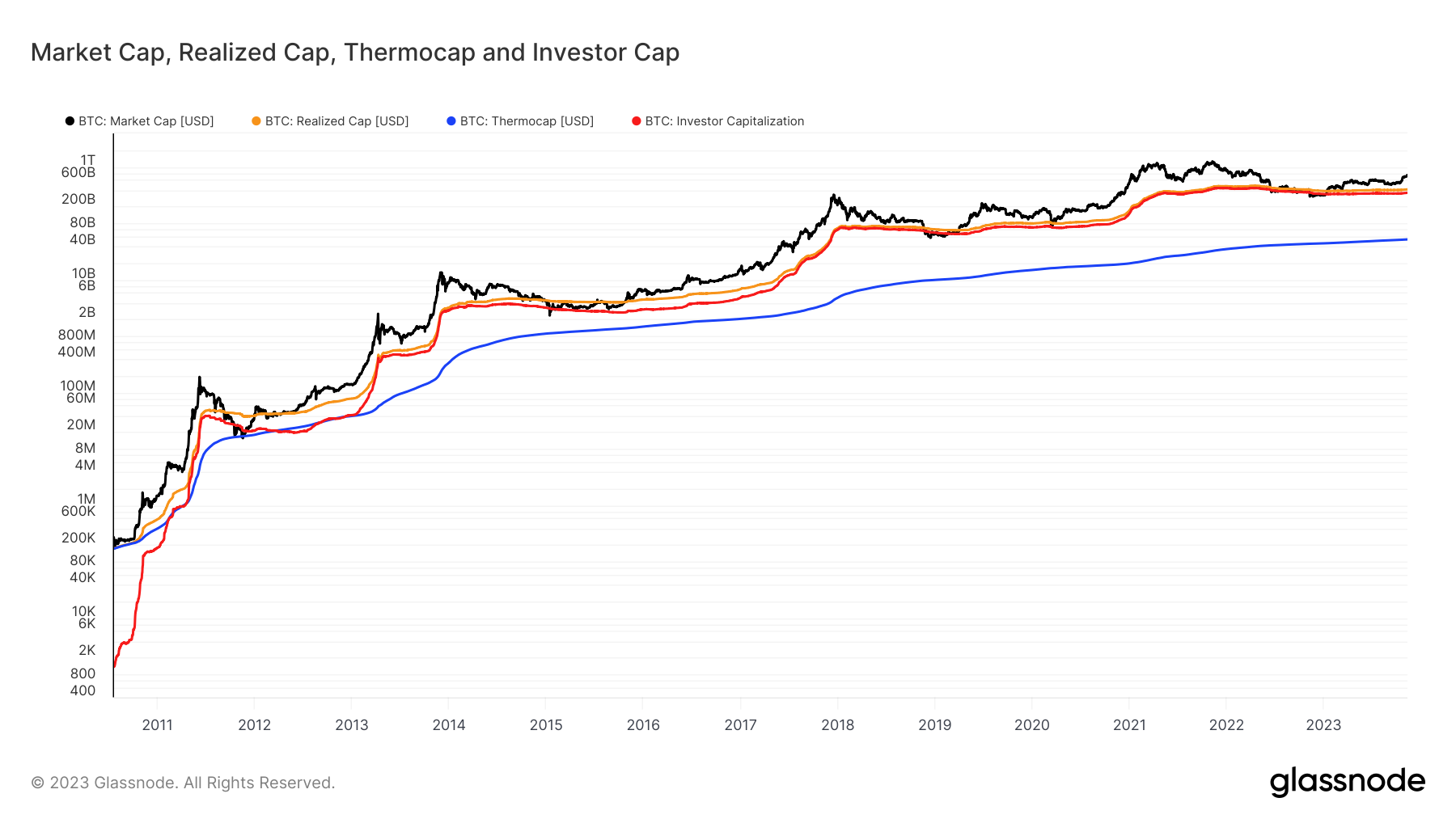 Reviewing Cointime Economics. How the new on-chain metrics can be… | by  Dilution-proof | Medium